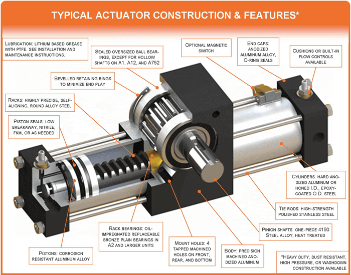 Like A Rotary Actuator But With Unidirectional Rotation